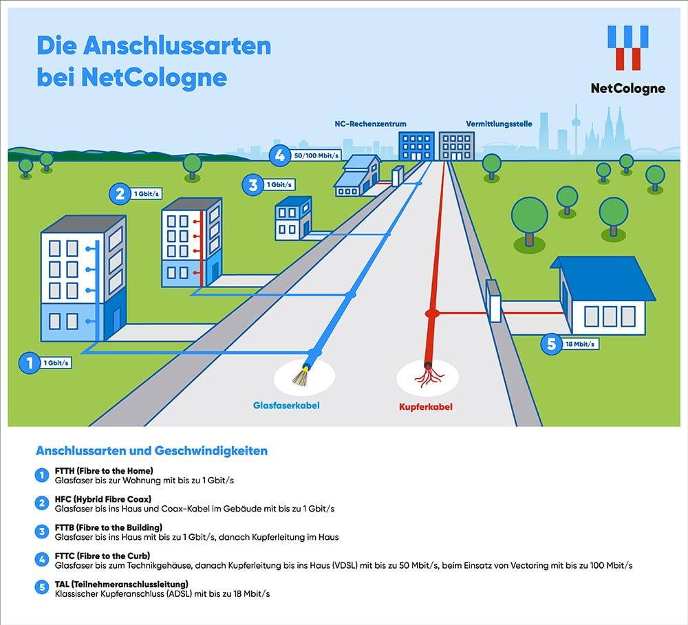 Netcologne Internet Anschlussarten